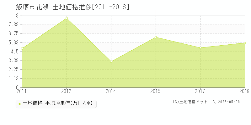花瀬(飯塚市)の土地価格推移グラフ(坪単価)[2011-2018年]