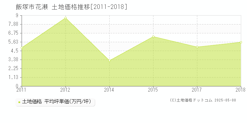 飯塚市花瀬の土地価格推移グラフ 