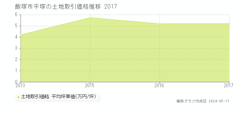 飯塚市平塚の土地価格推移グラフ 