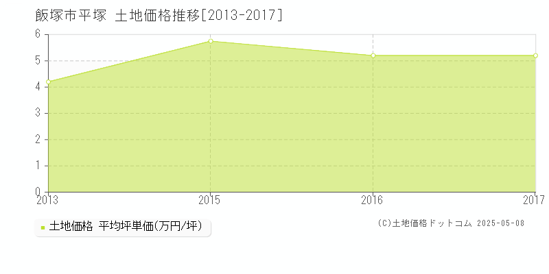 平塚(飯塚市)の土地価格推移グラフ(坪単価)[2013-2017年]