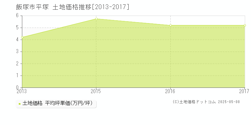 飯塚市平塚の土地価格推移グラフ 