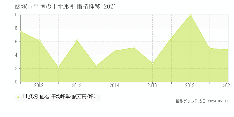 飯塚市平恒の土地価格推移グラフ 