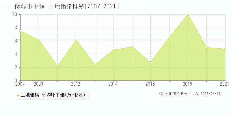 飯塚市平恒の土地価格推移グラフ 