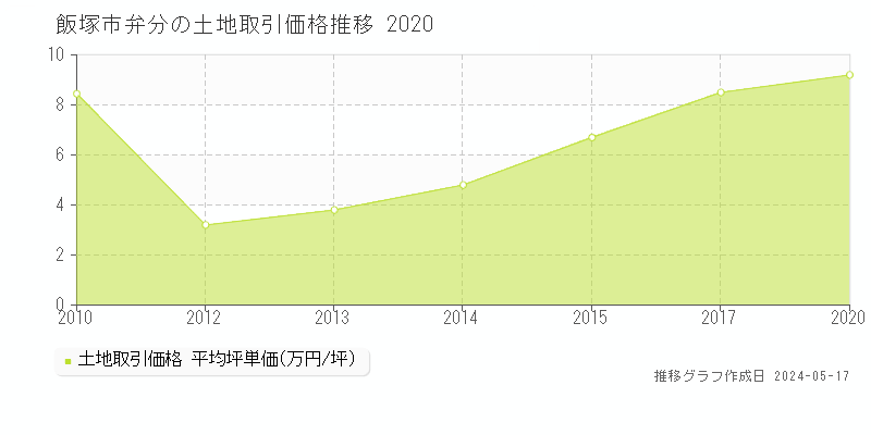飯塚市弁分の土地価格推移グラフ 