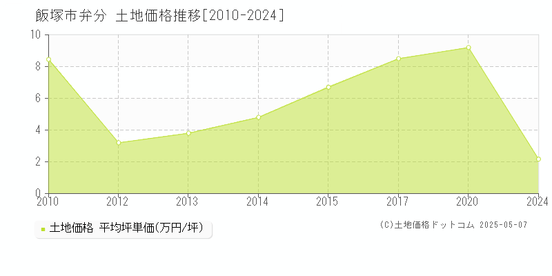 弁分(飯塚市)の土地価格推移グラフ(坪単価)[2010-2024年]