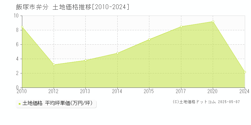 飯塚市弁分の土地価格推移グラフ 