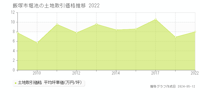 飯塚市堀池の土地価格推移グラフ 