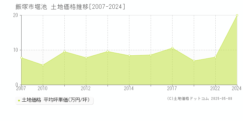 堀池(飯塚市)の土地価格推移グラフ(坪単価)[2007-2024年]