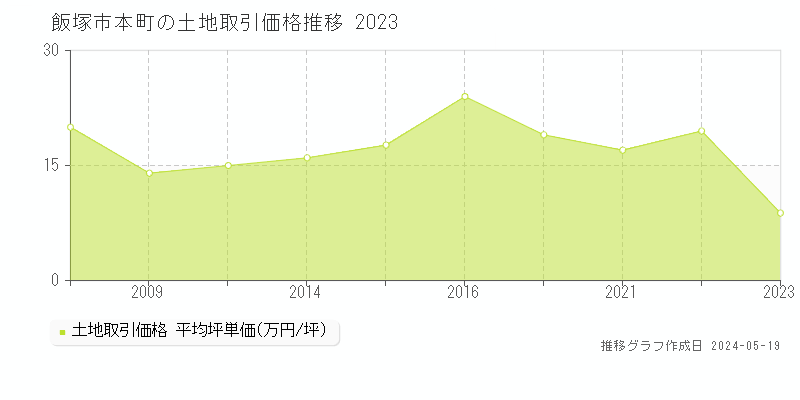 飯塚市本町の土地価格推移グラフ 