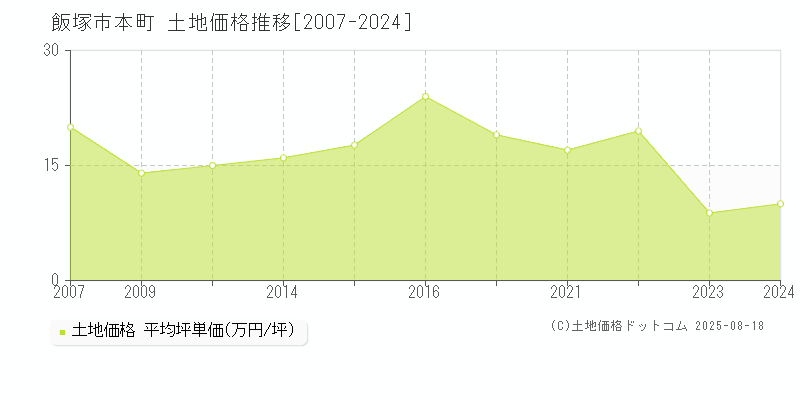本町(飯塚市)の土地価格推移グラフ(坪単価)[2007-2024年]
