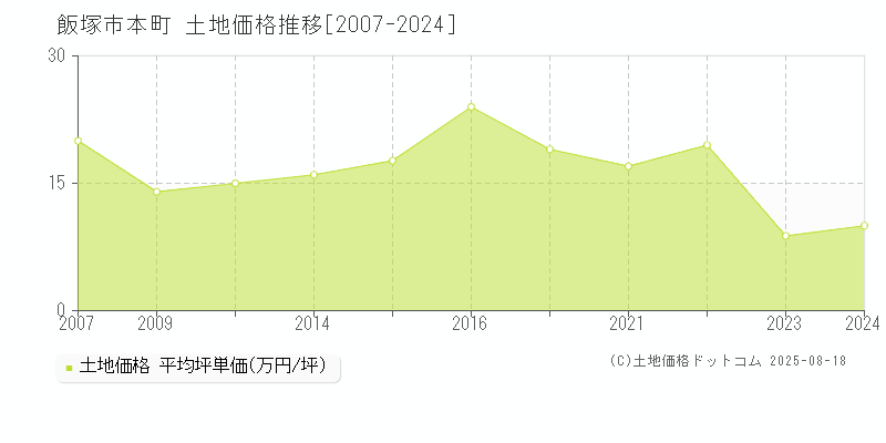 飯塚市本町の土地価格推移グラフ 