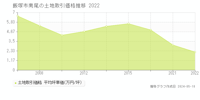 飯塚市南尾の土地価格推移グラフ 