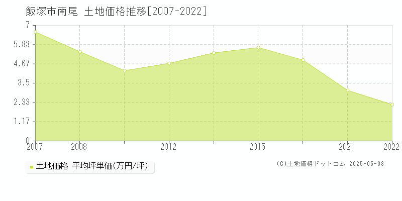 南尾(飯塚市)の土地価格推移グラフ(坪単価)[2007-2022年]