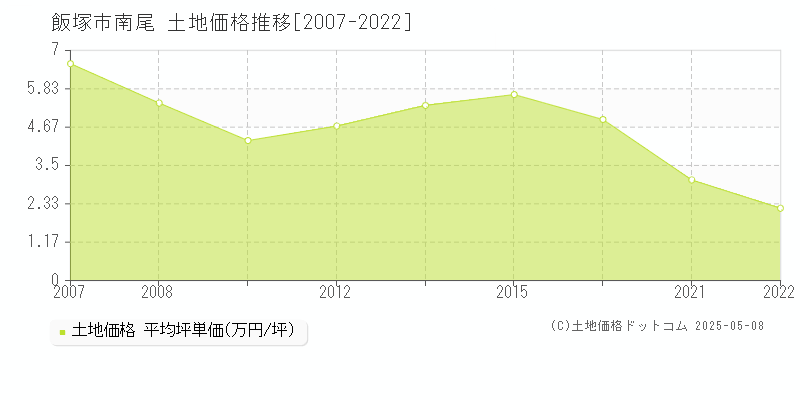 飯塚市南尾の土地価格推移グラフ 