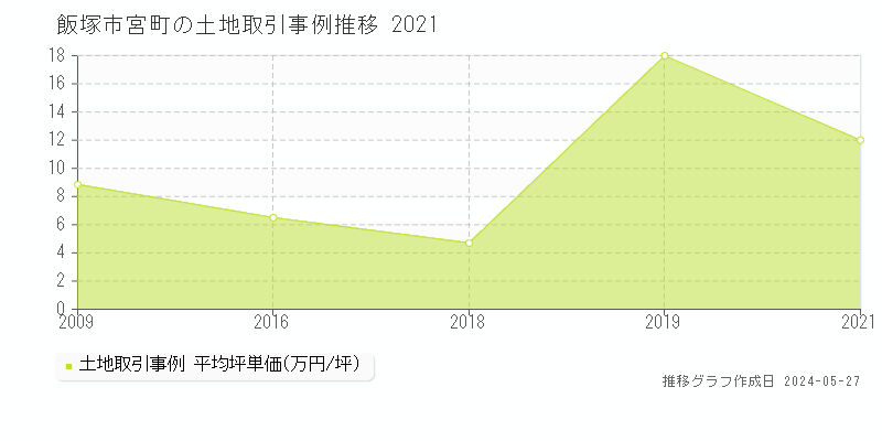 飯塚市宮町の土地価格推移グラフ 