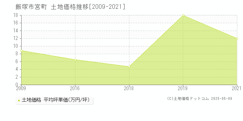 宮町(飯塚市)の土地価格推移グラフ(坪単価)[2009-2021年]