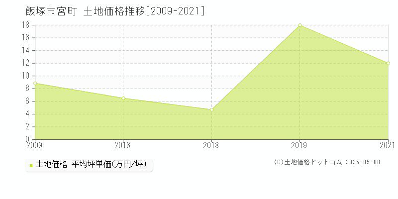 飯塚市宮町の土地価格推移グラフ 