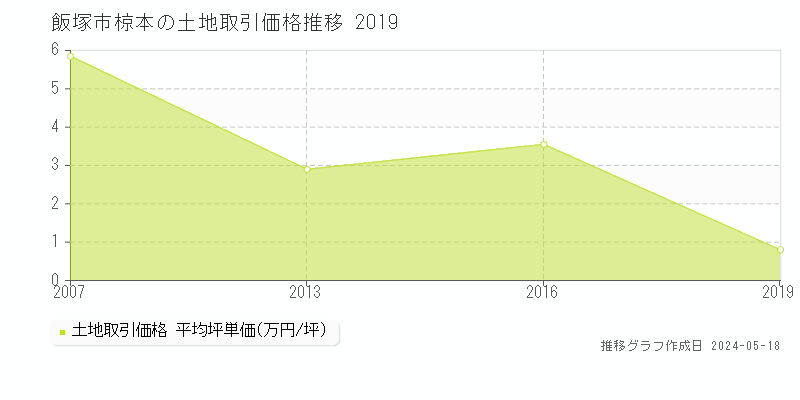 飯塚市椋本の土地価格推移グラフ 