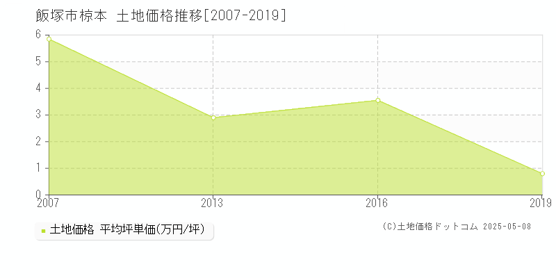椋本(飯塚市)の土地価格推移グラフ(坪単価)[2007-2019年]