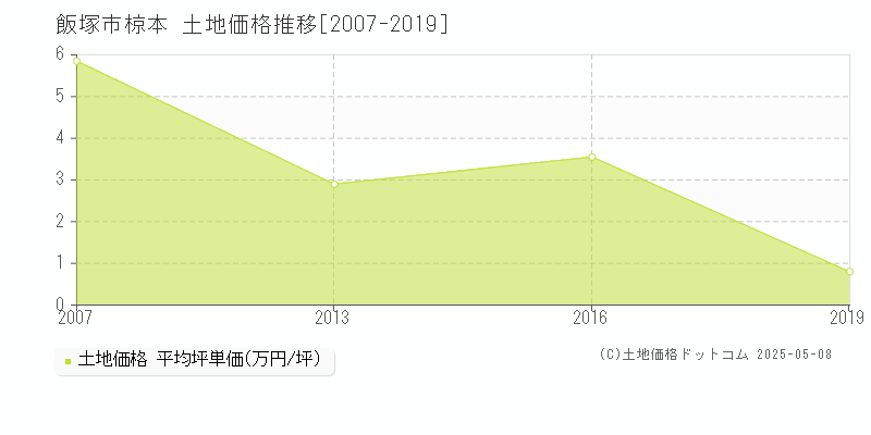 飯塚市椋本の土地価格推移グラフ 