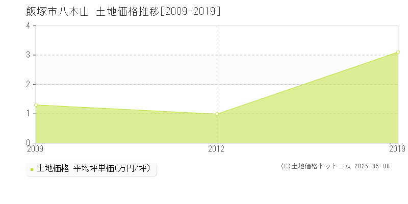 八木山(飯塚市)の土地価格推移グラフ(坪単価)[2009-2019年]