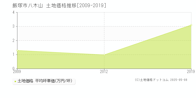 飯塚市八木山の土地価格推移グラフ 