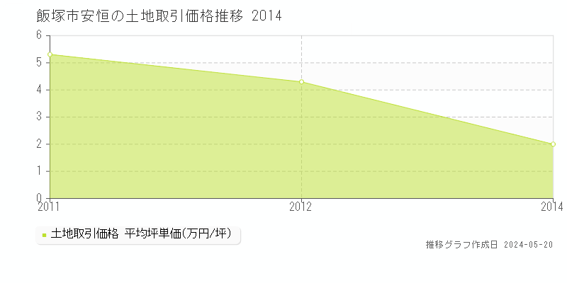 飯塚市安恒の土地価格推移グラフ 