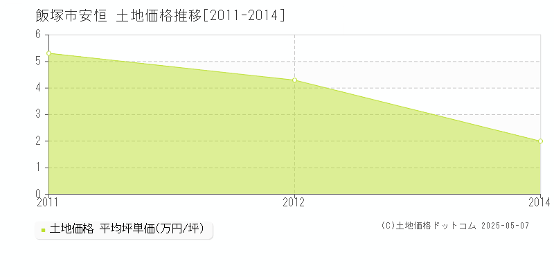 安恒(飯塚市)の土地価格推移グラフ(坪単価)[2011-2014年]