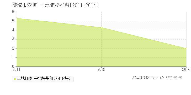 飯塚市安恒の土地価格推移グラフ 