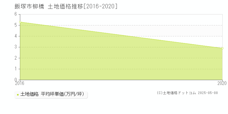 柳橋(飯塚市)の土地価格推移グラフ(坪単価)[2016-2020年]