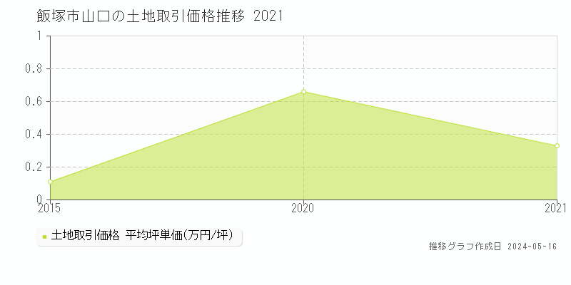 飯塚市山口の土地価格推移グラフ 