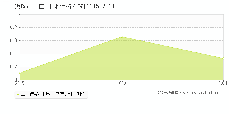 山口(飯塚市)の土地価格推移グラフ(坪単価)[2015-2021年]