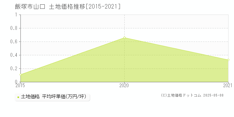 飯塚市山口の土地価格推移グラフ 