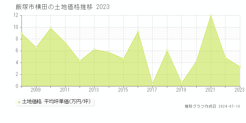 飯塚市横田の土地価格推移グラフ 