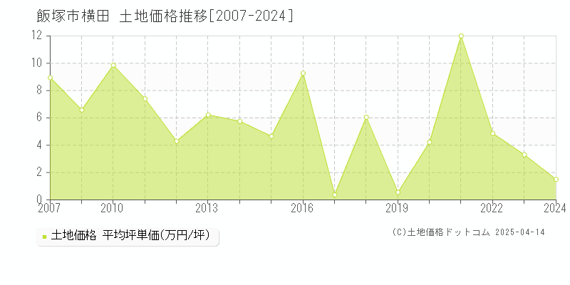 飯塚市横田の土地価格推移グラフ 