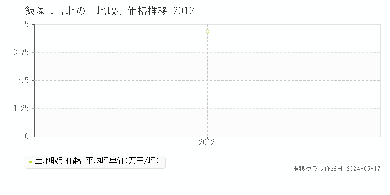 飯塚市吉北の土地価格推移グラフ 