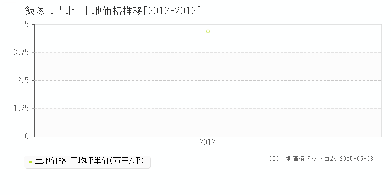 飯塚市吉北の土地価格推移グラフ 