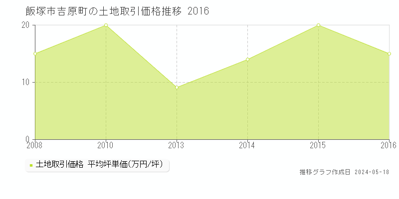 飯塚市吉原町の土地価格推移グラフ 