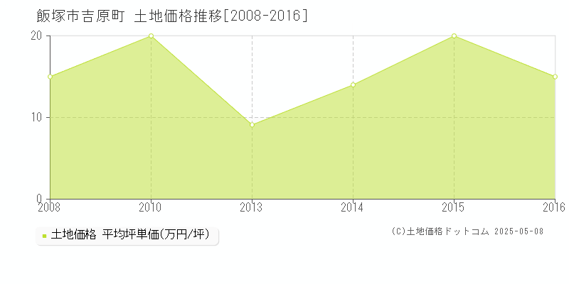 吉原町(飯塚市)の土地価格推移グラフ(坪単価)[2008-2016年]