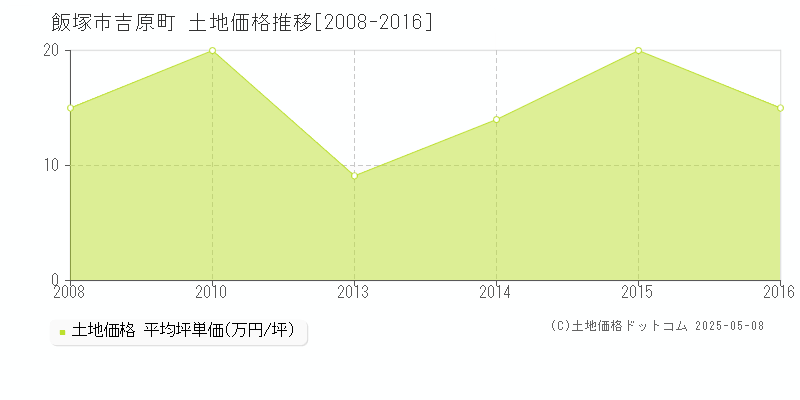 飯塚市吉原町の土地価格推移グラフ 