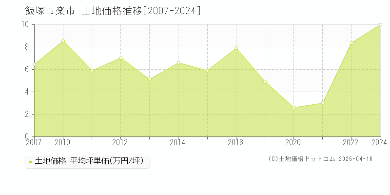 飯塚市楽市の土地価格推移グラフ 