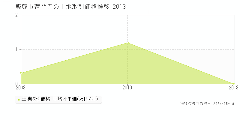 飯塚市蓮台寺の土地価格推移グラフ 