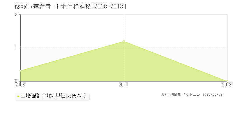蓮台寺(飯塚市)の土地価格推移グラフ(坪単価)[2008-2013年]