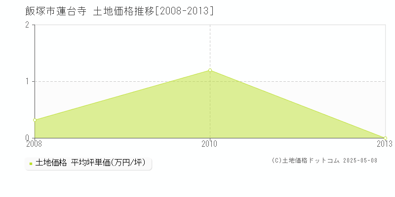 飯塚市蓮台寺の土地価格推移グラフ 