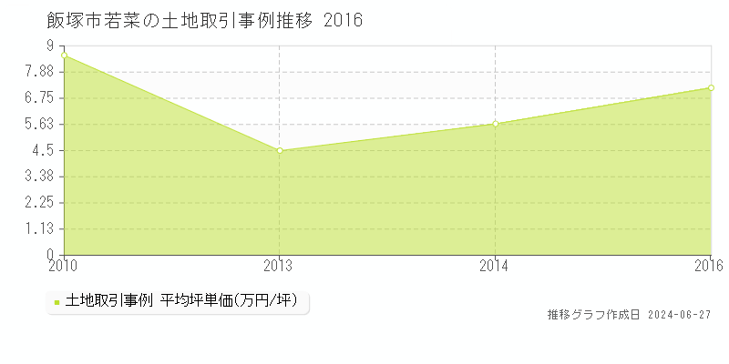 飯塚市若菜の土地価格推移グラフ 