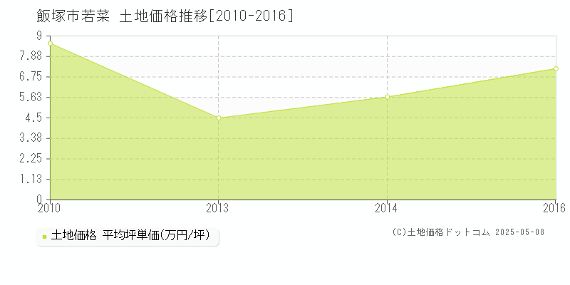 飯塚市若菜の土地価格推移グラフ 