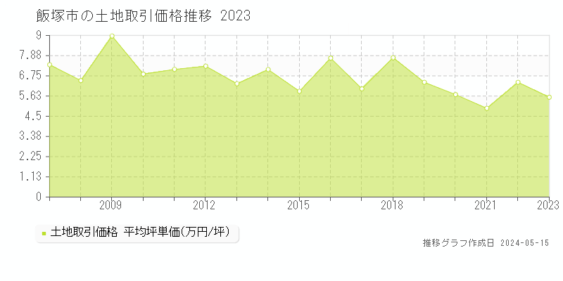 飯塚市の土地価格推移グラフ 