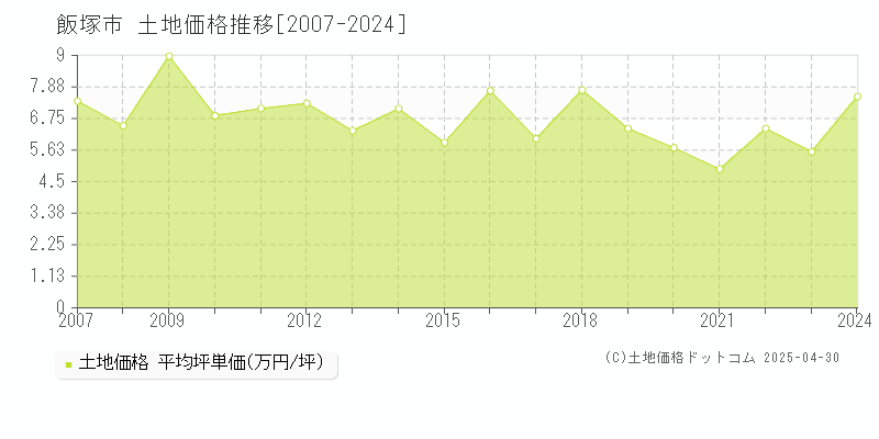 飯塚市全域の土地価格推移グラフ 