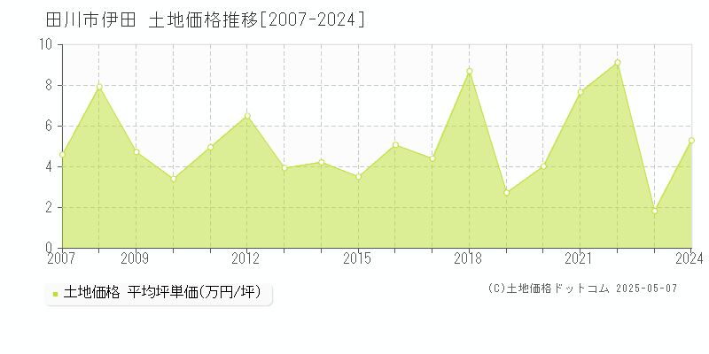 伊田(田川市)の土地価格推移グラフ(坪単価)[2007-2024年]