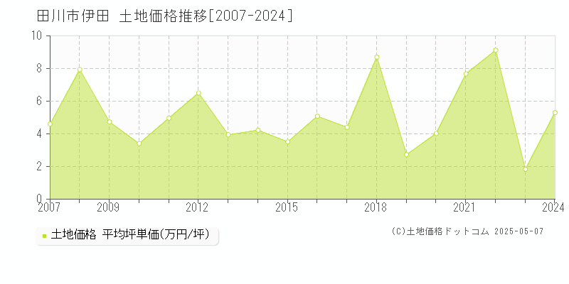 田川市伊田の土地価格推移グラフ 